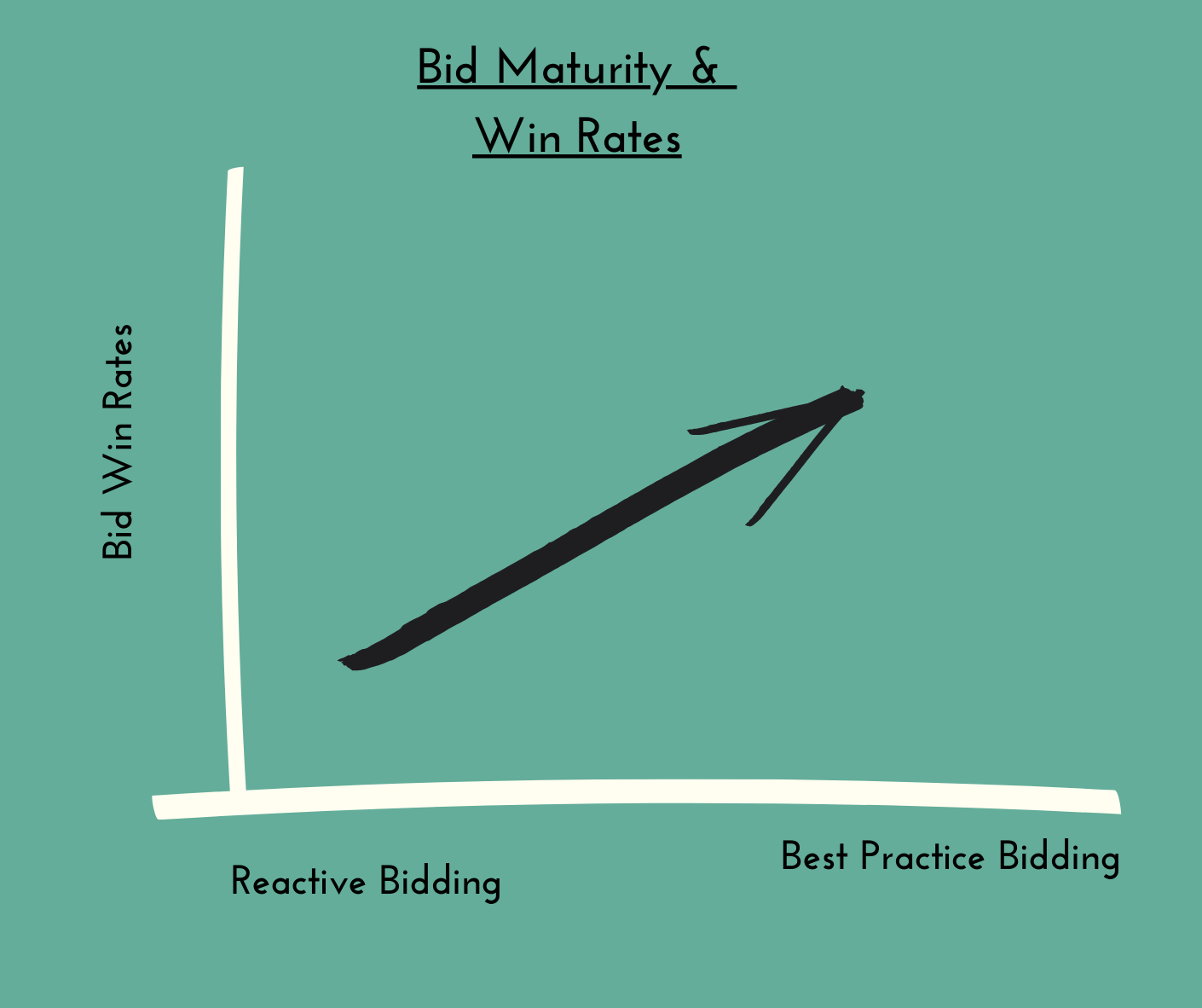 Bid maturity and win rates