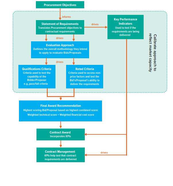 Construction bidding (works) evaluation process by World Bank